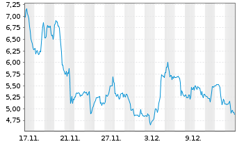Chart ASP Isotopes Inc. Registered Shares DL -,01 - 1 Monat