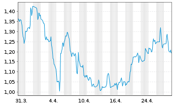 Chart AXT Inc. - 1 Month