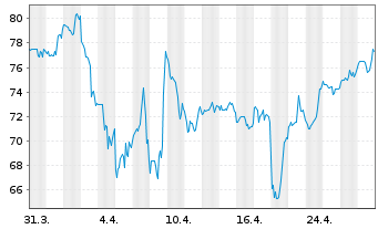 Chart Azz Inc. - 1 Month