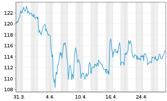 Chart Abbott Laboratories - 1 mois