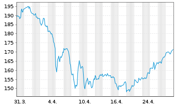 Chart AbbVie Inc. - 1 mois