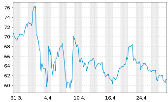 Chart Abercrombie & Fitch Co. - 1 mois