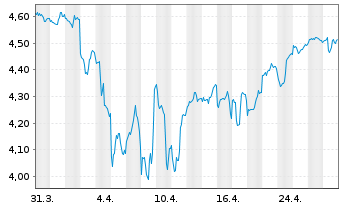 Chart Abrdn Emerging Mkts Eq.Inc.Fd. - 1 Month