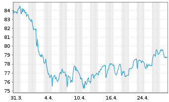 Chart Aberd.Stand.Phy.Plat.Shs ETF - 1 Month