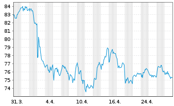 Chart Aberd.Stand.Phy.Pall.Shs ETF - 1 mois