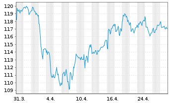 Chart Aberd.St.Phy.Pr.Met.Ba.Shs ETF - 1 Monat