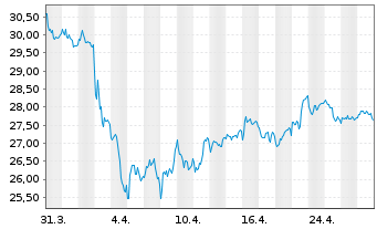 Chart ASST-Stand.Phy.Silv.Shs ETF - 1 Monat