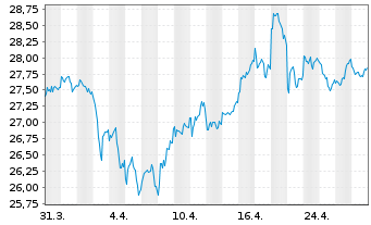 Chart Aberd.Stand.Physical Gold Shs - 1 Month