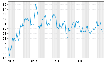 Chart Abivax S.A. (Sp.ADR) - 1 Month
