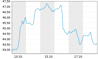 Chart Academy Sports & Outdoors Inc - 1 Monat