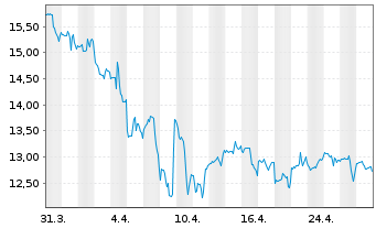 Chart Acadia Pharmaceuticals Inc. - 1 mois