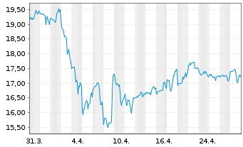 Chart Acadia Realty Trust - 1 Month