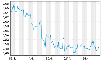 Chart Accelerate Diagnostics Inc. - 1 mois