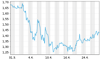 Chart Accuray Inc. - 1 mois