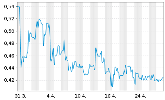 Chart Talphera Inc. - 1 mois