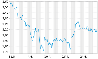 Chart Achieve Life Sciences Inc. - 1 Month