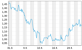 Chart Aclaris Therapeutics Inc. - 1 mois