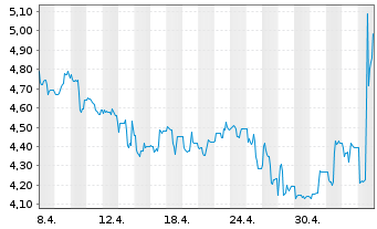 Chart ADTRAN Holdings Inc. - 1 Month