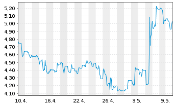 Chart ADTRAN Holdings Inc. - 1 Monat