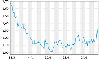 Chart Actinium Pharmaceuticals Inc. - 1 mois