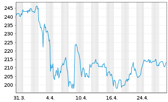 Chart Acuity Brands Inc. - 1 Month