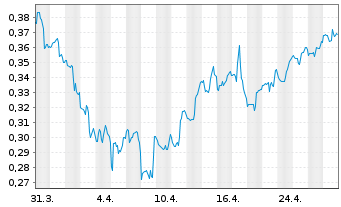 Chart Acurx Pharmaceuticals Inc. - 1 Month