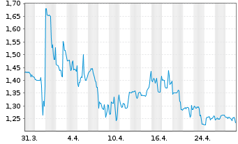 Chart Adagene Inc. ADR - 1 mois