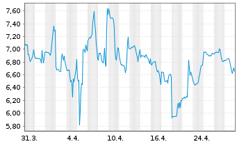 Chart Adaptive Biotechnologies Corp. - 1 mois