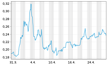 Chart Adaptimmune Therapeutics PLC - 1 mois