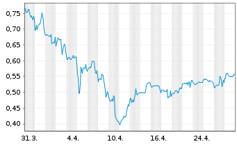 Chart Adicet Bio Inc. - 1 Month