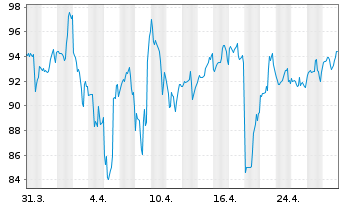 Chart Adtalem Global Education Inc. - 1 Month