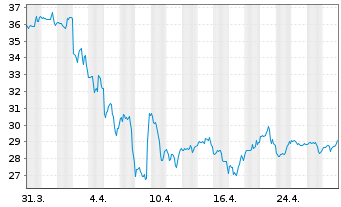 Chart Advance Auto Parts Inc. - 1 mois