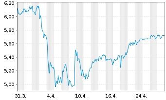 Chart AEGON LTD. ADR - 1 mois