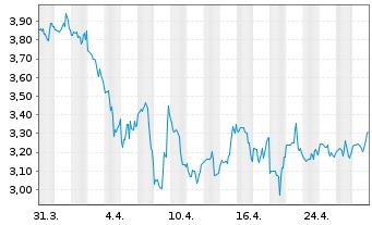 Chart Arq Inc. - 1 Month