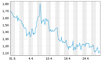 Chart Aemetis Inc. - 1 mois