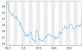 Chart Spyre Therapeutics Inc. - 1 Month