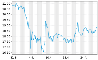 Chart Advansix Inc. - 1 mois