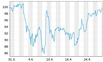 Chart Advanced Drainage Systems Inc. - 1 mois