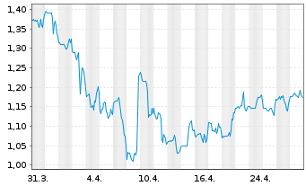 Chart Advantage Solutions Inc. - 1 Month