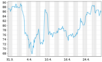 Chart Advanced Energy Inds Inc. - 1 mois