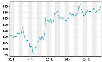 Chart AeroVironment Inc. - 1 Month