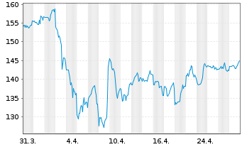 Chart Affiliated Managers Group Inc. - 1 Month