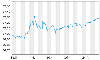 Chart African Development Bank DL-Med.Term Nts. 2021(26) - 1 Month