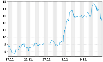 Chart Aeva Technologies Inc. Registered Shares o.N. - 1 Monat