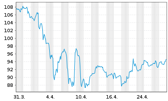 Chart Agilent Technologies Inc. - 1 Month