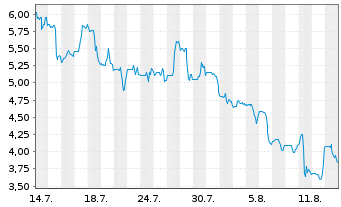 Chart Agenus Inc. - 1 Month