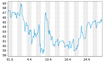 Chart Agilysys Inc. - 1 Month