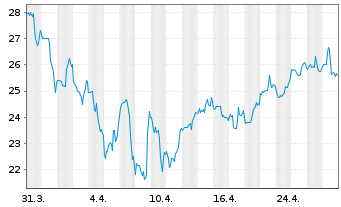 Chart Agios Pharmaceuticals Inc. - 1 mois