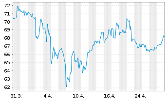 Chart Agree Realty Corp. - 1 Month