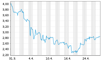 Chart Agora Inc. ADS - 1 mois